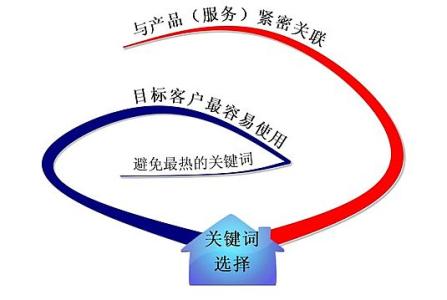 日照全网云网站关键词如何选取?