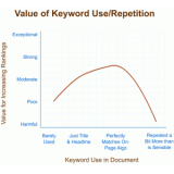 日照关键词出现频率和布局对排名的影响