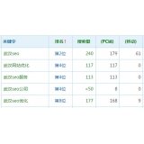 日照高指数关键词一定获得流量多吗